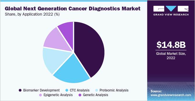 Global next generation cancer diagnostics market, by application, 2015 (USD Million)