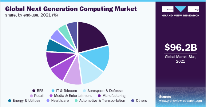 Global next generation computing market share, by end-use, 2021 (%)