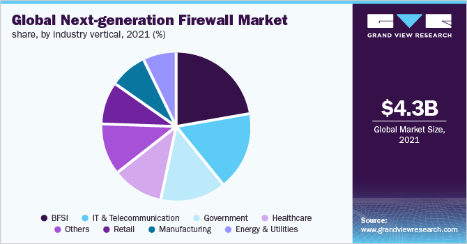 Global Next-generation firewall market share, by industry vertical, 2021 (%)