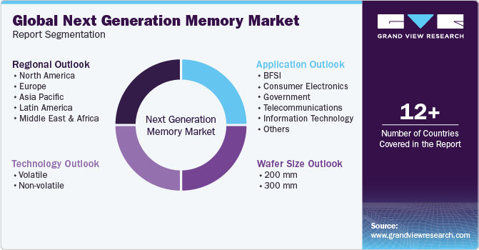 Global Next Generation Memory Market Report Segmentation
