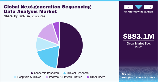 Global Next-generation Sequencing Data Analysis Market Share, by End-use, 2022 (%)
