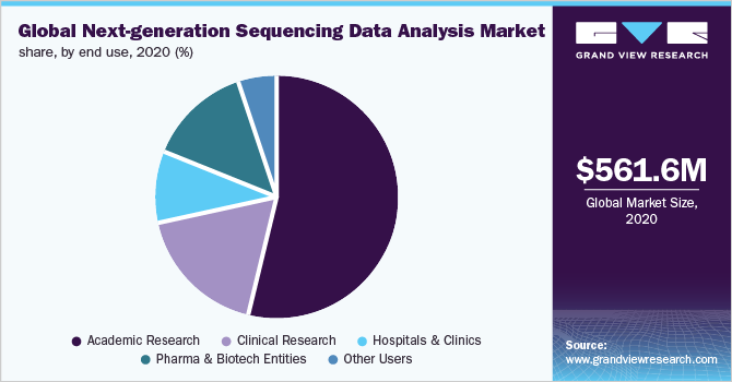 Global next-generation sequencing data analysis market share,by enduse, 2020 (%)