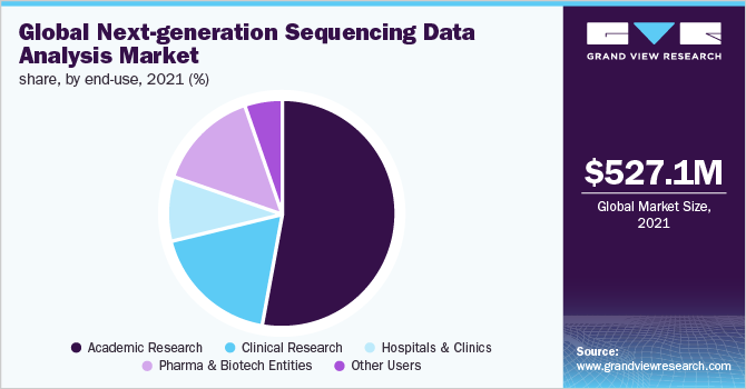 Global next-generation sequencing data analysis market share, by end-use, 2021 (%