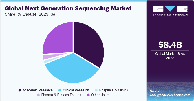 Global next generation sequencing market share, by end use, 2018 (%)