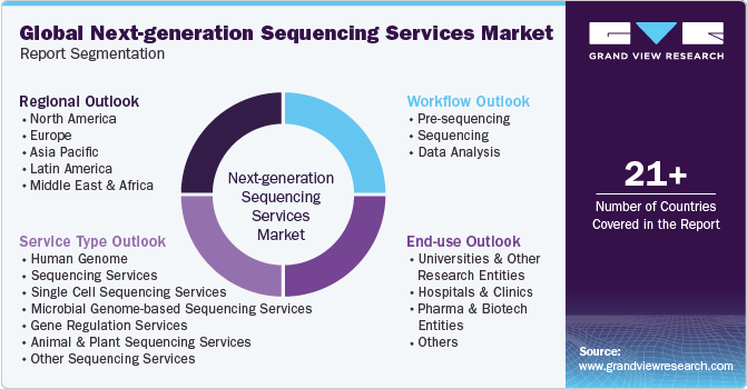 Global Next Generation Sequencing Services Market Report Segmentation