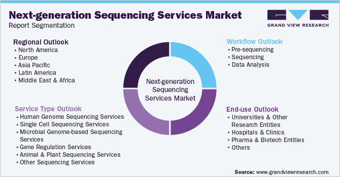 Global Next-generation Sequencing Services Market Segmentation