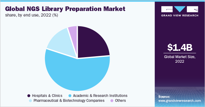  Global NGS library preparation market share, by end use, 2022 (%)