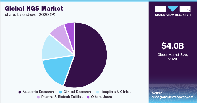 Next Generation Sequencing Market Size Report, 2021-2028