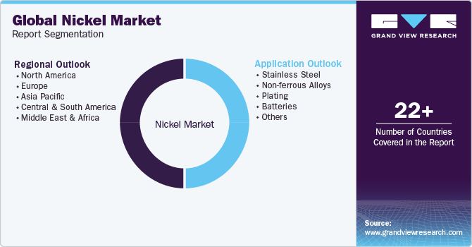 Global Nickel Market Report Segmentation