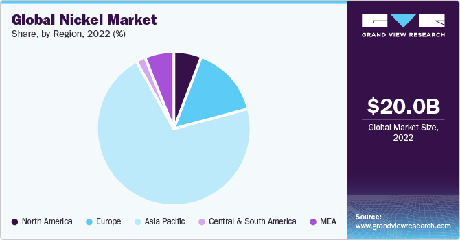 Global Nickel Market share and size, 2022