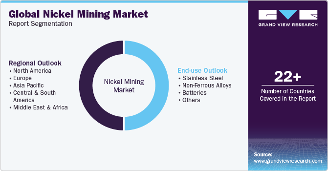 Global Nickel Mining Market Report Segmentation