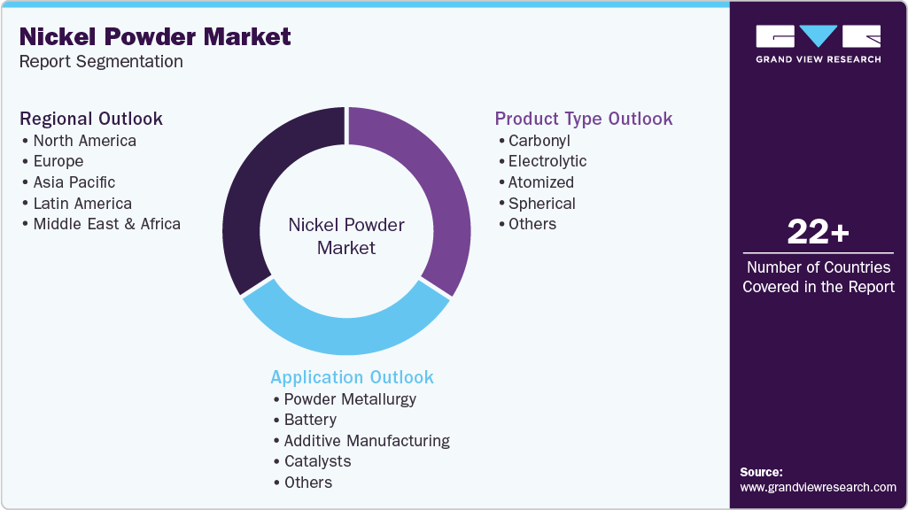 Global Nickel Powder Market Report Segmentation