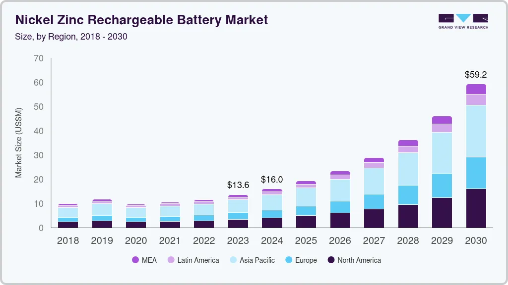 Nickel zinc rechargeable battery market size by region, and growth forecast (2024-2030)