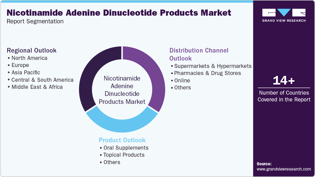 Global Nicotinamide Adenine Dinucleotide Products Market Report Segmentation