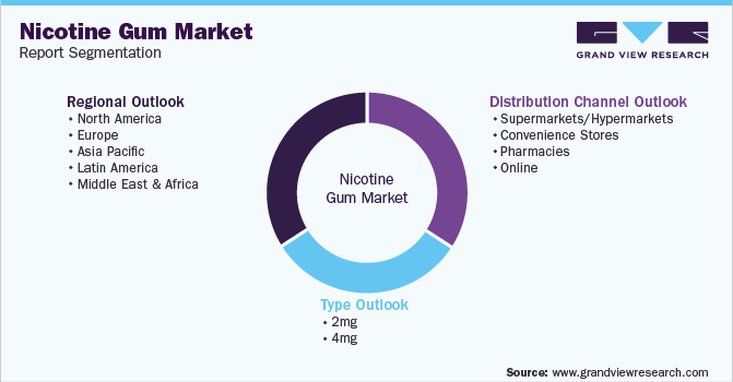 Global Nicotine Gum Market Report Segmentation