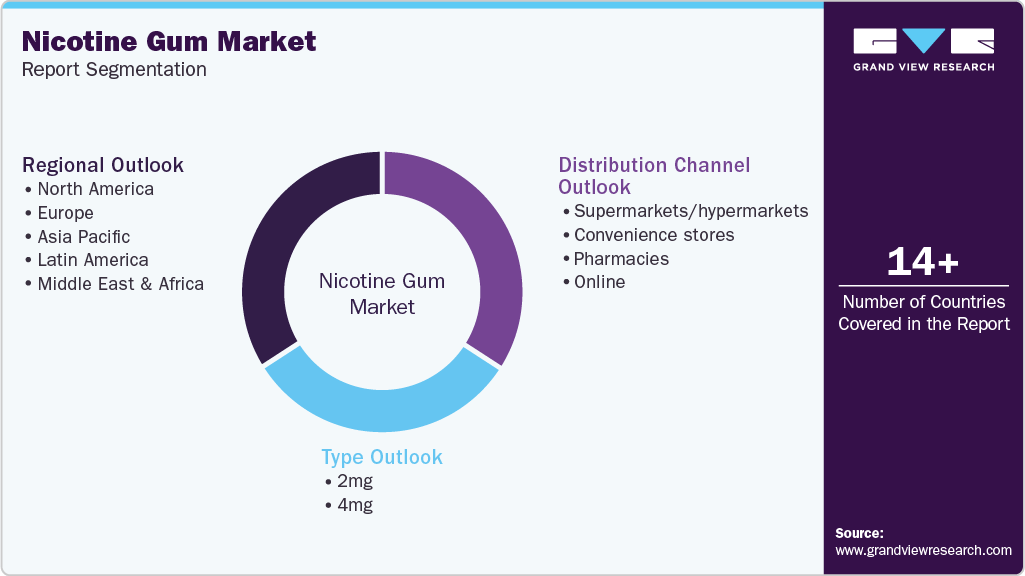 Global Nicotine Gum Market Report Segmentation
