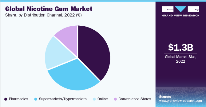 Global nicotine gum market share, by distribution channel, 2022 (%)