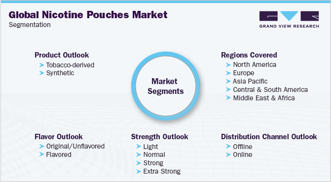 Global Nicotine Pouches Market Segmentation