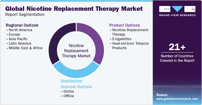 Global Nicotine Replacement Therapy Market Report Segmentation
