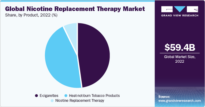 Global Nicotine Replacement Therapy Market share and size, 2022