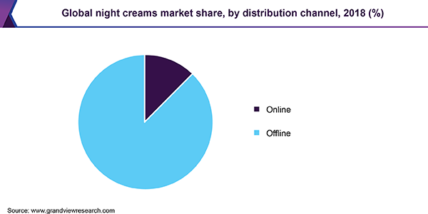 Global night creams Market