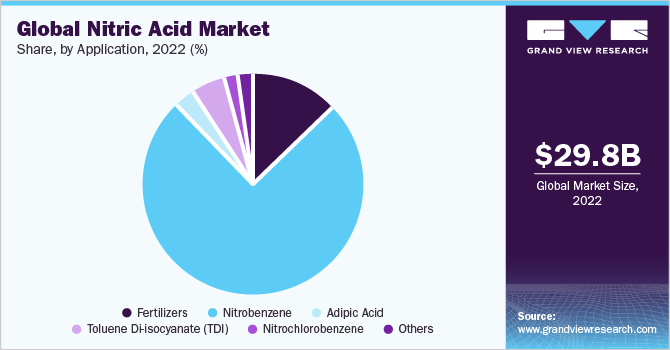 Global nitric acid Market