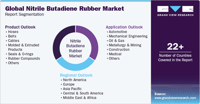 Global Nitrile Butadiene Rubber Market Report Segmentation