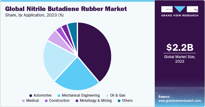 Global Nitrile Butadiene Rubber Market share and size, 2023