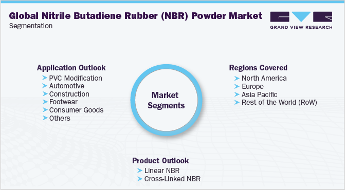 Global Nitrile Butadiene Rubber (NBR) Powder Market Segmentation