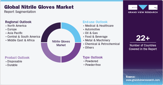 Global Nitrile Gloves Market Report Segmentation
