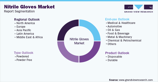 Global Nitrile Gloves Market  Segmentation