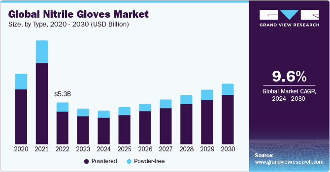 Global nitrile gloves market share, by end-use, 2021 (%)