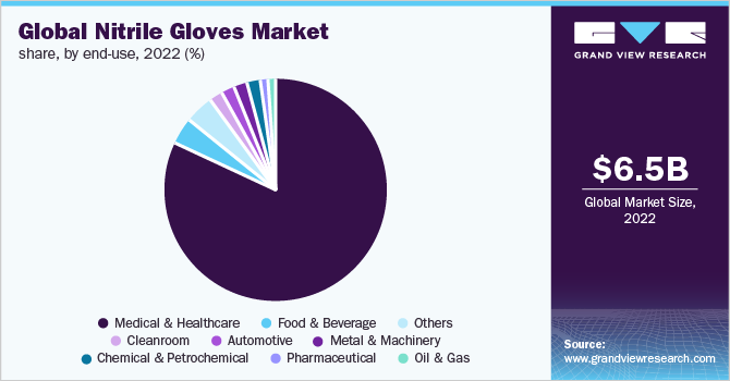 Global nitrile gloves market share, by end-use, 2022 (%)