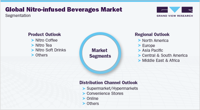 Global Nitro-infused Beverages Market Segmentation
