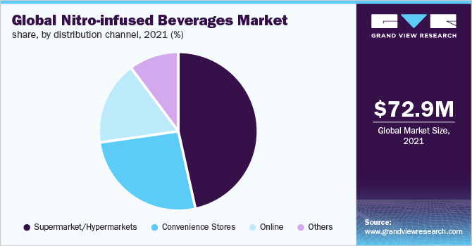  Global nitro-infused beverages market share, by distribution channel, 2021 (%)