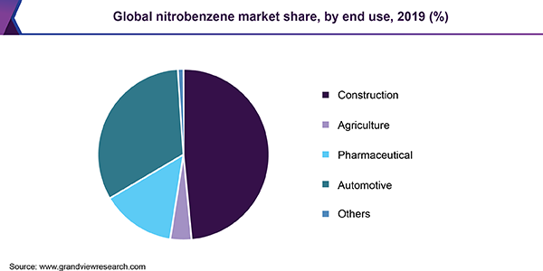 Global nitrobenzene market