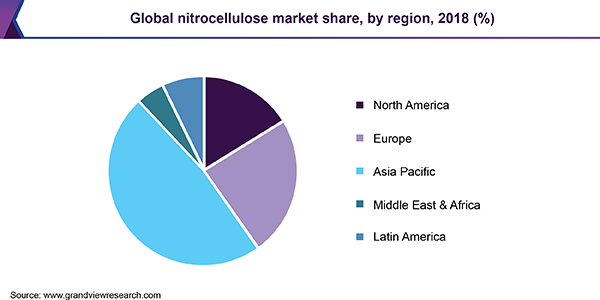 Global nitrocellulose market share by region, 2016(%)