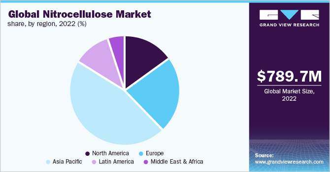 Global Nitrocellulose market revenue share, by Region, 2022 (%)
