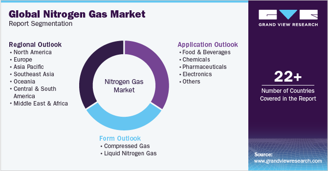 Global Nitrogen Gas Market Report Segmentation