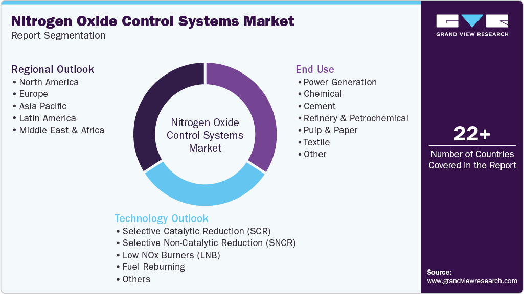 Global Nitrogen Oxide Control Systems Market Report Segmentation Global Nitrogen Oxide Control Systems Market Report Segmentation