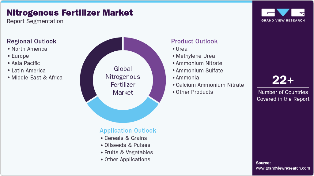 Global Nitrogenous Fertilizer Market Report Segmentation
