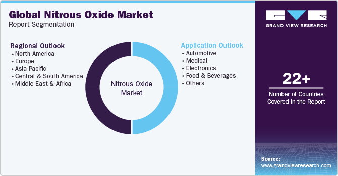 Global Nitrous Oxide Market Report Segmentation