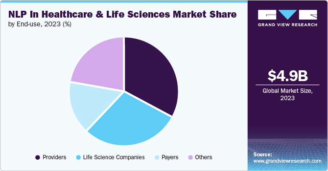 NLP In Healthcare And Life Sciences Market Share by End-use, 2023 (%)