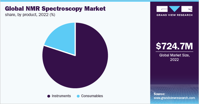 Global NMR spectroscopy market share, by product, 2021 (%)