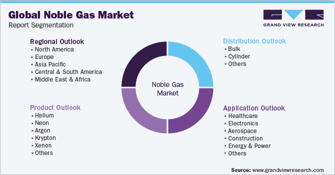 Global Noble Gas Market Report Segmentation