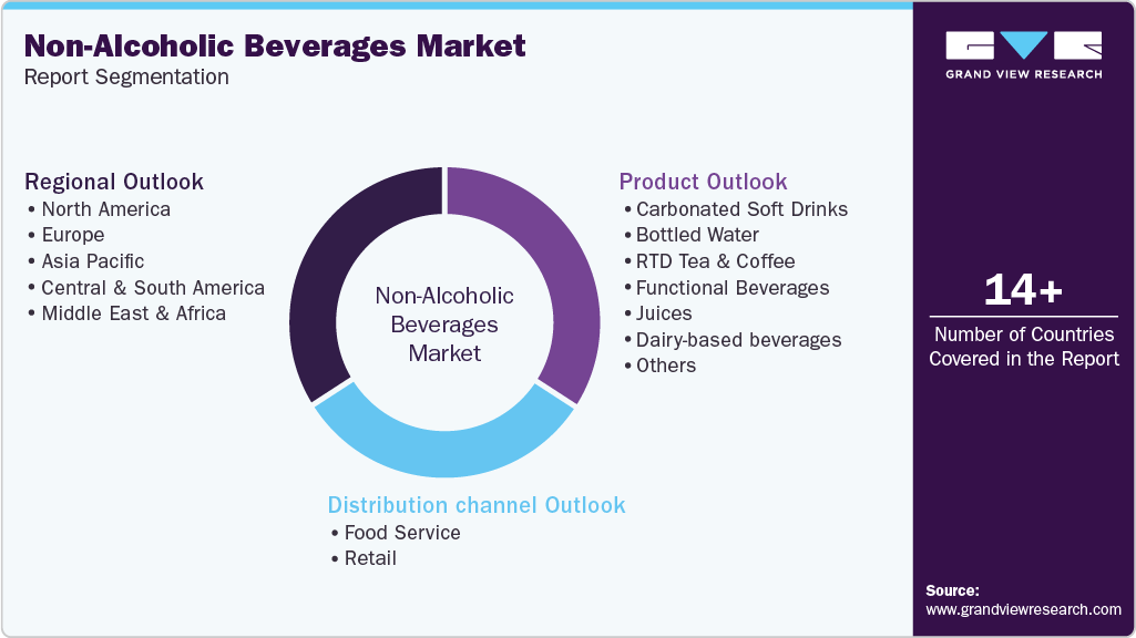 Global Non-Alcoholic Beverages Market Report Segmentation