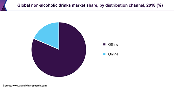 Global non-alcoholic drinks market share, by distribution channel, 2018 (%)