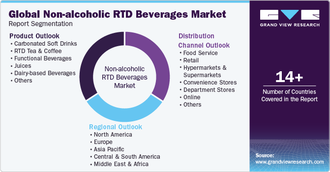 Global Non-alcoholic RTD Beverages Market Report Segmentation
