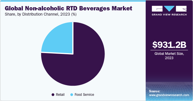 Global Non-alcoholic RTD beverages share and size, 2023