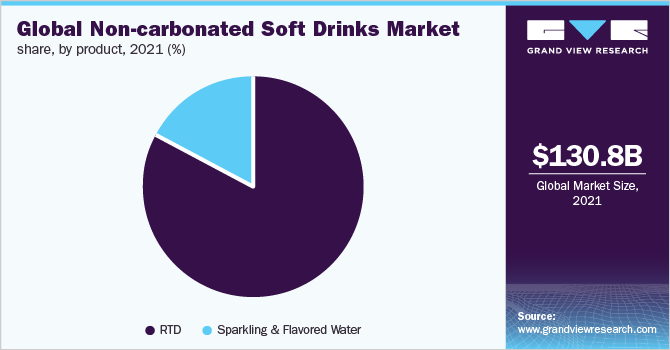 Global non-carbonated soft drinks market share, by product, 2021, (%)